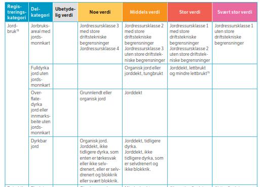 (2018-utgaven). Anette Gundersen, Asplan Viak har tatt bilder benyttet i notatet. Tabell 1.