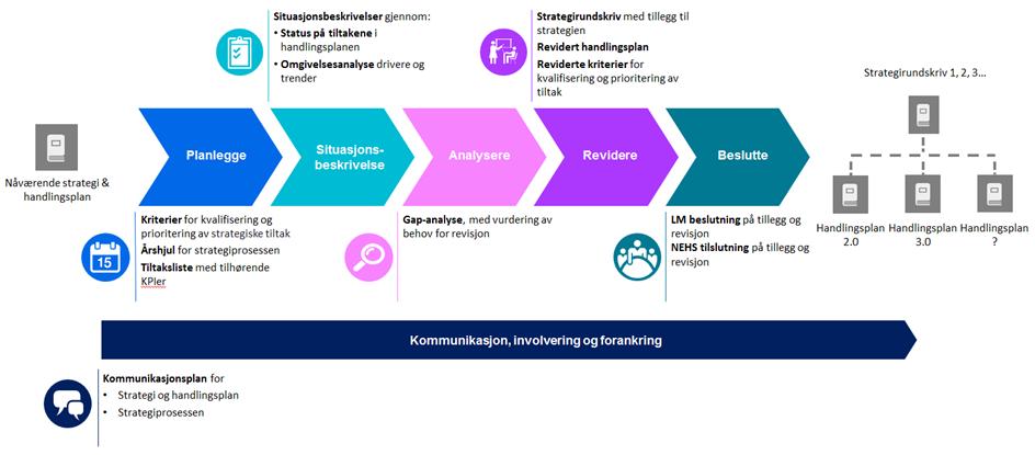 Som en del av strategiprosessen Ansvar for å se IKT-utviklingen i et helhetlig perspektiv Nasjonal arkitekturstyring skal understøtte strategiprosessen ved å bidra med å: gjennomføre