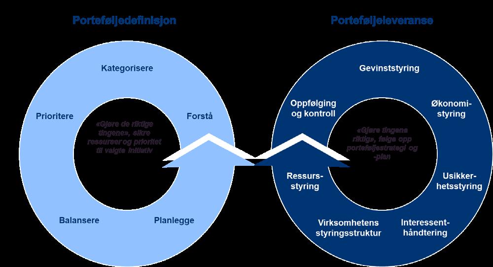 Som en del av porteføljestyringen Bidra til økt nasjonal samordning av løsningsvalg og en mer enhetlig IKT-utvikling i sektoren