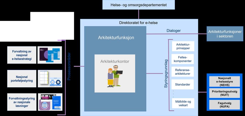 Videre arbeid kort sikt Etablere nasjonal arkitekturfunksjon/ arkitekturkontor Inkludere arkitekturstyring i prosesser i