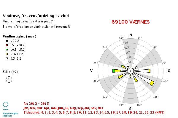 Figur 4 Vindrose basert på meteorologidata for perioden 2012 2015 fra Værnes flyplass. Kilde: Eklima.