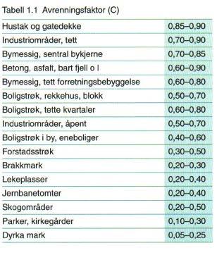 2 Hydrologiske forhold Tabell 2-2: Avrenningsfaktorer til bruk i den rasjonale formel for forskjellige terrengtyper. Hentet fra www.vegvesen.no, mars 2015. PP-presentasjon Hege Hisdal, NVE.