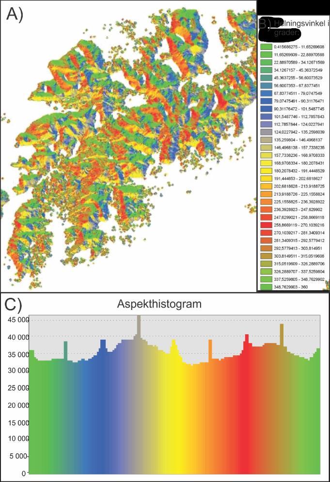 Aspektkart av Vestvågøya (Fig. 6 a) viser med hjelp av farger i hvilken retning de ulike fjellsidene, skrentene, skråningene og overflatene heller mot. Aspekthistogrammet (Fig.
