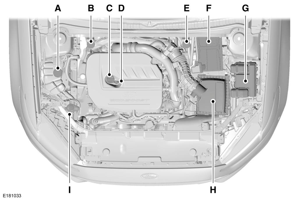 Vedlikehold OVERSIKT UNDER PANSERET - 1,5L ECOBOOST A. B. C. D. E. F. G. H. I. Beholder for motorens kjølevæske Se Tåkelys foran (side 247). Beholder for bremse- og clutchvæske (høyrekjørt).