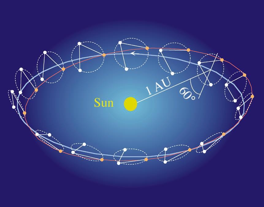 LISA - Laser interferometer romantenne Beskrivelse av antennen 3 sonder i bane rundt sola med fem millioner km avstand fra hverandre.