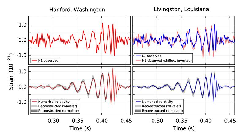 Den 11. februar 2016 ble det annonsert at man for første gang hadde en direkte registrering av gravitasjonsbølger. LIGO hadde registrert gravitasjonsbølger fra to kolliderende svarte hull.