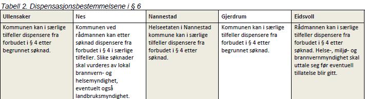 Hageavfall: Brenning av hageavfall og bråtebrenning forekommer. I henhold til dagens 5 er brenning av hageavfall tillatt i Ullensaker, Gjerdrum, Nannestad og Eidsvoll kommuner.