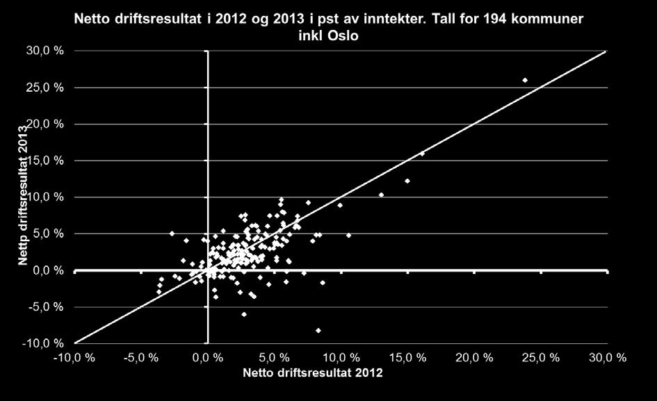 Svekkelsen av kommunenes netto driftsresultat har sammenheng med at driftsutgiftene økte raskere enn driftsinntektene (redusert brutto driftsresultat), men som i noen grad ble motvirket av reduksjon