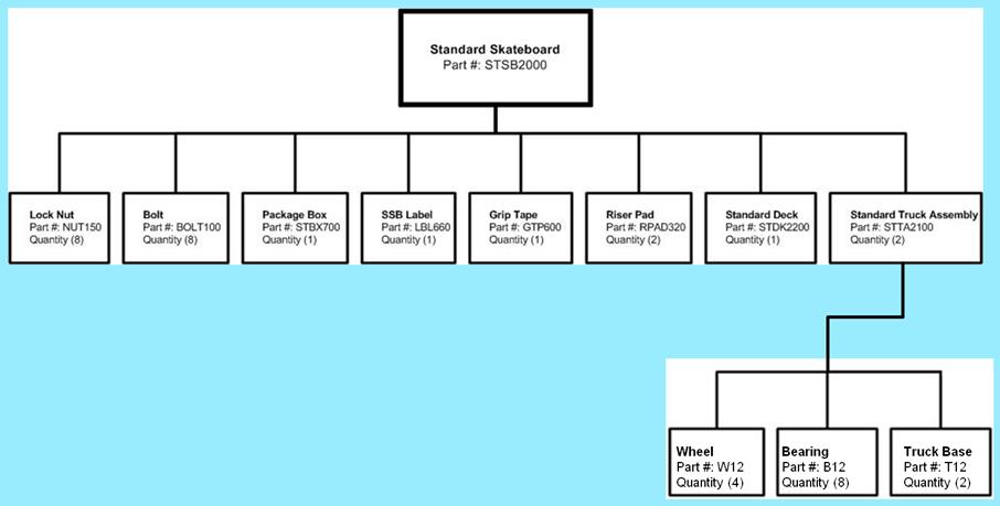 Master Data Bill of Material (BOM) for et Rullebrett