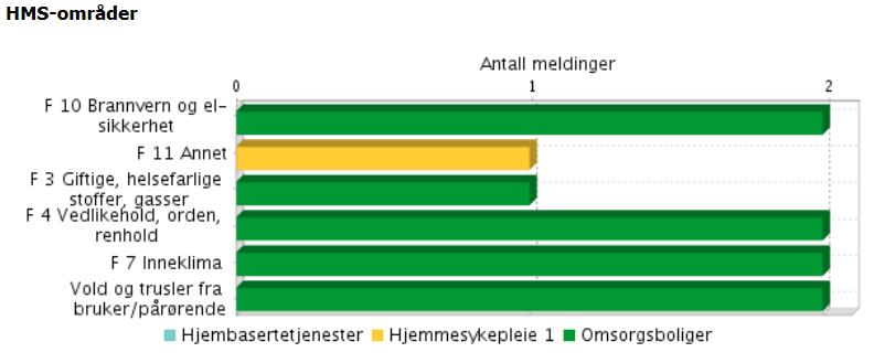 ROS: Det er ikke gjennomført ROS-analyser 1.halvår 2018 Sykefravær: Totalt for seksjonen er sykefraværet 8,4 %.