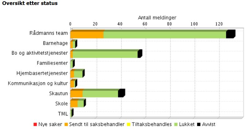 HMS meldinger 1. halvår 2018 Det er flere seksjoner som benytter seg av HMS-meldingen. Seksjonene innenfor Helse & Omsorg BOAK, Skautun og Hjembaserte tjenester fremhever seg i så måte.