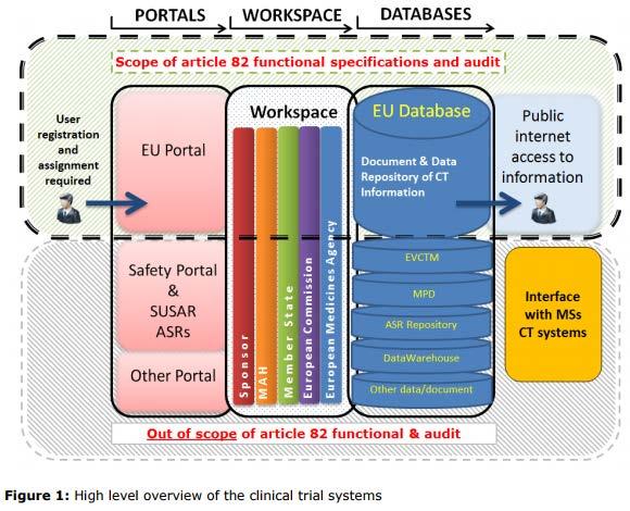 Fremtiden: The EU clinical trial portal and database Clinical Trial Regulation (EU) No.