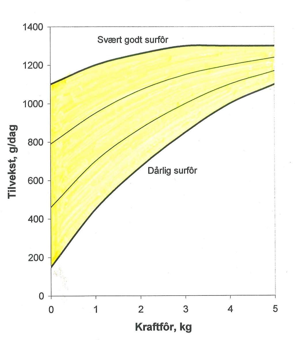 Prinsippskisse: Effekt av surfôrkvalitet og kraftfôrmengde