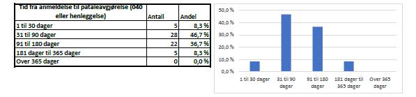 Tid fra gjerning til anmeldelse 60%, totalt 36 saker, ble anmeldt under et døgn etter hendelsen.