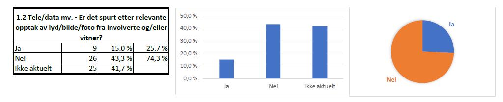 noe vis. I et konkret tilfelle hadde fornærmede selv innhentet opptaket fra et vitne, og brakt dette med inn i retten, et bevis retten la betydelig vekt på ved domfellelsen. 3.2.