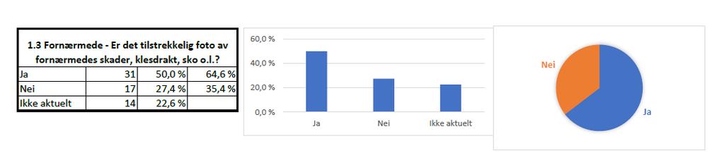 parter. I forhold til fornærmede ble det eksempelvis tatt bilder/foto av skader mv. i 50% av sakene totalt, 64,6% av sakene der dette var aktuelt.