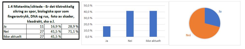 Tilsvarende funn ble gjort i forhold til mistenkt/siktet. Sikring av spor mv., ble vurdert som utilfredsstillende i 41,5% av sakene totalt, 71,1% av sakene der dette var aktuelt. 3.2.