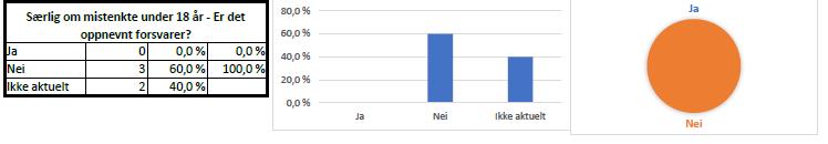 Det var kun 5 av sakene hvor det var aktuelt å gjennomføre avhør av mistenkte i initialfasen, og det må således tas klart forbehold om hvor representativt dette er.