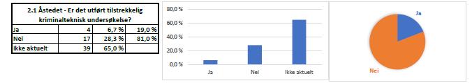 3.3. Sporsikring Også i forhold til sporsikringsfasen fant vi klare forbedringspunkter, og resultatene kan vanskelig regnes som tilfredsstillende.