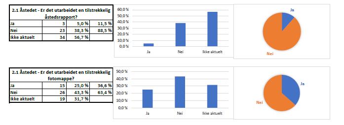 Et positivt avvik knytter seg til notoritet rundt beslag og behandling av spor, samt innhenting av relevante journaler for fornærmede. Her var resultatene klart bedre, noe som er betryggende.