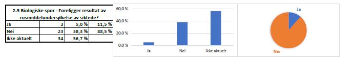 Dette samsvarer også med funn gjort under embetets inspeksjon av Sør-Vest politidistrikt høsten 2018 der et bredere utvalg av sakstyper er medtatt.