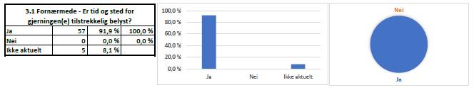 3.4.3 Avhørets innhold Det fremheves som positivt at kvaliteten var jevnt