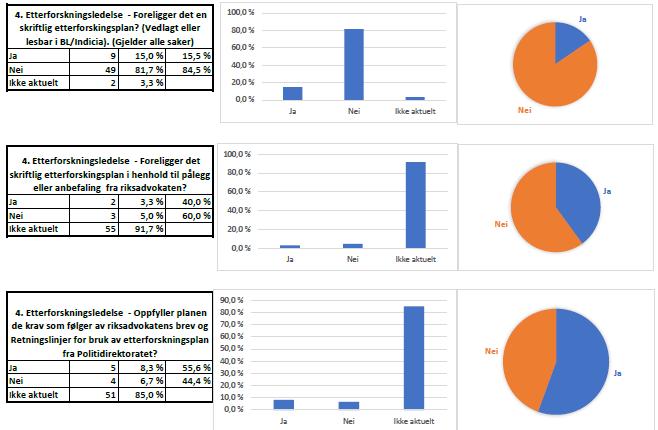 Med det som bakteppe fant vi markert forbedringspotensial i forhold til styring. I 43,3% av sakene totalt (44,1% av aktuelle saker) var ikke etterforskningen tilstrekkelig formålsstyrt.