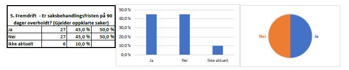 I kun et fåtall av sakene (4 totalt, 6,7% av totale saker, 14,8% av aktuelle saker) skyldtes manglende fremdrift hensynet til kvaliteten på etterforskningen utfra sakens kompleksitet og omfang eller