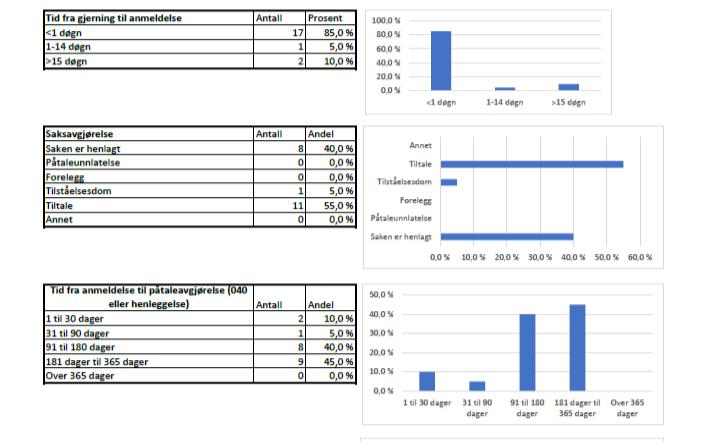 Koding i Strasak: 1752 Grov kroppskrenkelse 6 1753 Grov kroppskrenkelse, med følge død 0 1754 Kroppsskade 9 1755 Grov kroppsskade 5 1756 Grov kroppsskade, med følge død 0 Type