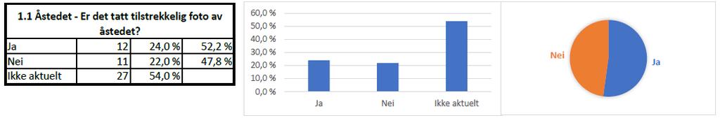 31 saker (62 %) var anmeldt under ett døgn etter hendelse. 15 av sakene (30 %) var anmeldt innenfor et tidsrom av 1 14 døgn etter hendelse, mens 4 saker (8 %) var anmeldt over 15 døgn etter hendelse.