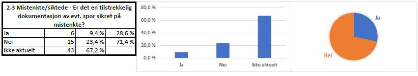 3.4.3. Mistenkte - dokumentasjon I forbindelse med mistenkte ble det av statsadvokatene sett på om det var dokumentasjon for tilstrekkelig sikring av spor på mistenkte spor på mistenkte og på om det