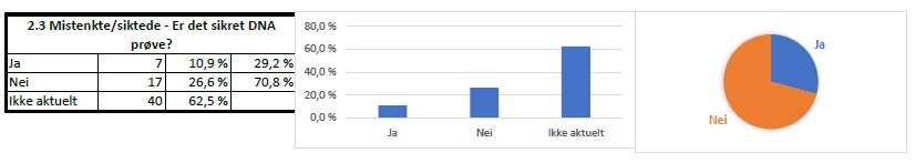 Trøndelag politidistrikt kan forbedre kvaliteten i straffesaksbehandlingen ved å dokumentere innhenting av spor og DNA i forhold til mistenkte.