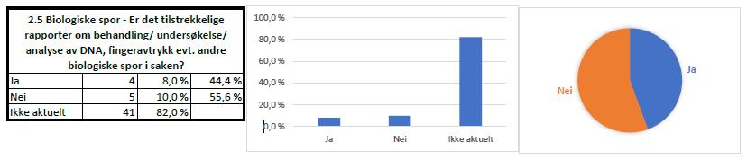 I 5 av 9 aktuelle saker var det ikke tilstrekkelige rapporter om behandling/undersøkelse av DNA, fingeravtrykk.