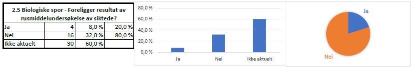 Det er også viktig at det skrives rapport i saken om negative funn eller om at andre forhold gjorde det umulig å gjennomføre etterforskingsskrittet, for eksempel rusmiddelundersøkelse av fornærmede