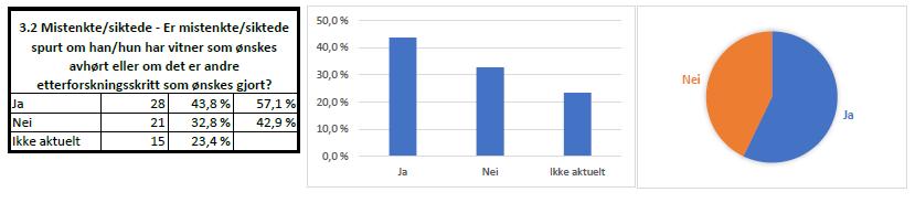 - Dersom det er flere avhør - er det unødige gjentagelser av fri forklaring og/eller samme tema i avhørene.