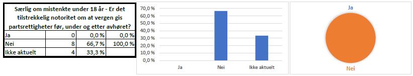 3.5.4. Avhør av mistenkte under 18 år 12 mistenkte i de undersøkte sakene var under 18 år. I de fleste sakene var verge varslet om avhøret og det var tilstrekkelig notoritet om at vergen var varslet.