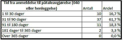 3.2. Initialfasen Åstedet initialfasen. Undersøkelsen viser at det ikke er foretatt tilstrekkelig sikring av åstedet i 58,5 % av de aktuelle tilfellene.