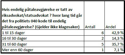 sikring av overvåkningsvideo i 64,1 % av de aktuelle tilfellene Funnene kan her umiddelbart synes svake.