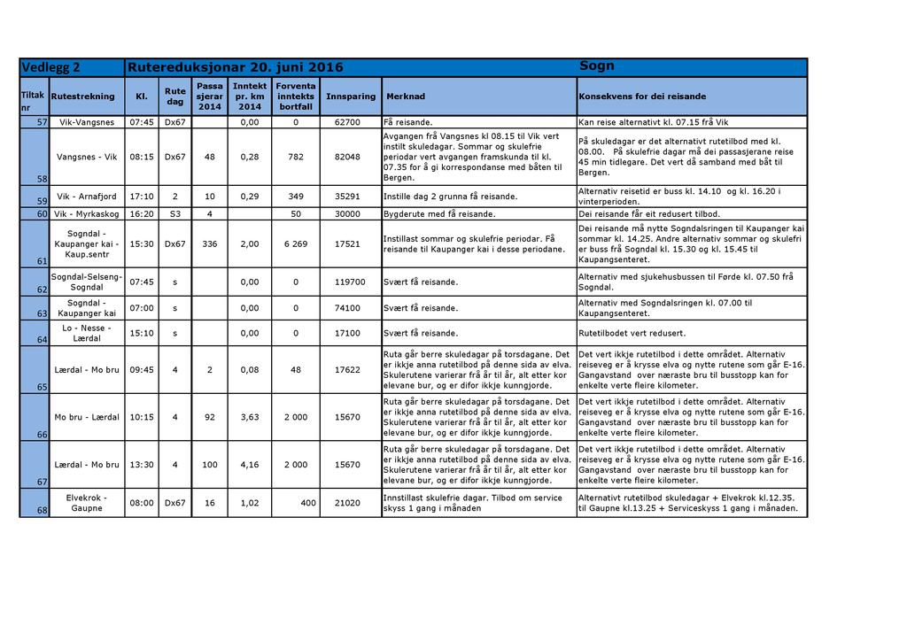 Vedlegg Tiltak strekning 7 Vik-Vangsnes reduksjonar 7:, Innsparing Merknad Konsekvens Få Kan reise alternativt På skulear er det alternativt rutetilbod med kl. 8.
