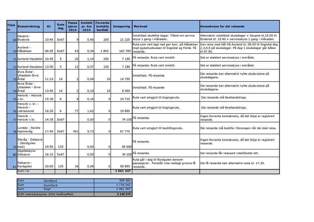 Tiltak strekning Gaupne - 69 Elvekrok 1: 9,6 1 Aurland - 7 Håbakken 6: 63,3 1 8 16 78 Innstillast skulefrie ar. Tilbod om service skyss 1 gang i månaden. Ruta som vert lagt ned gav korr.