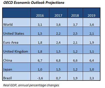 Nye økonomiske utsikter fra OECD 5 OECD kom i november med en ny utgave av sine økonomiske utsikter, hvor anslagene for den globale økonomiske veksten ble oppjustert for de nærmeste årene.