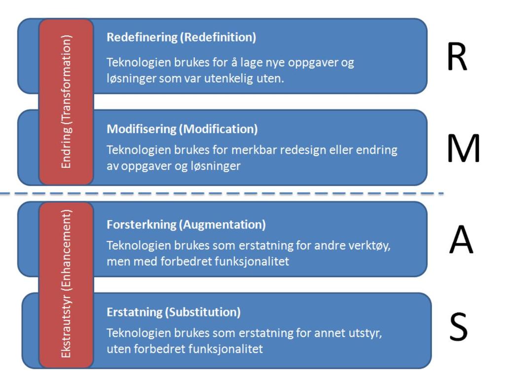 SAMR-modellen Av Dr.