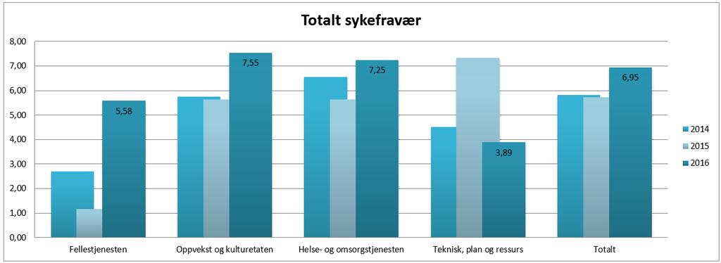 Sykefravær Kommentar: Det totale