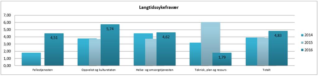 Korttidssykefraværet er stabilt på ca.