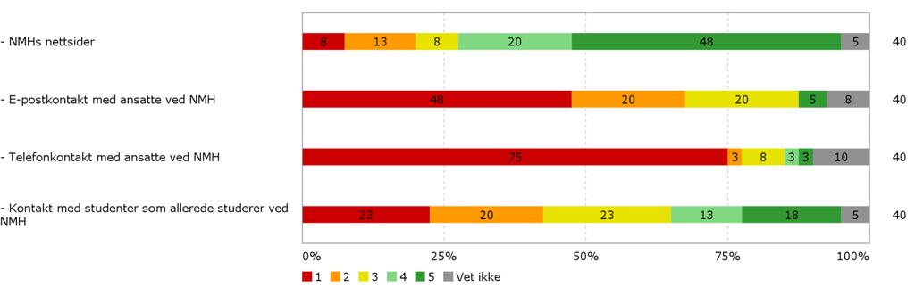 øve og bli kjent med sine medstudenter. Vurdering av sosialt og faglig utbytte samsvarer med resultater fra tidligere år. 10.