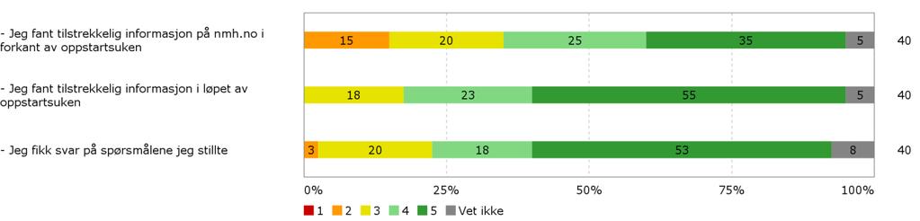 12. På en skala fra 1-5, der 1 er helt uenig og 5 er helt enig, hvor enig eller uenig er du i følgende utsagn?