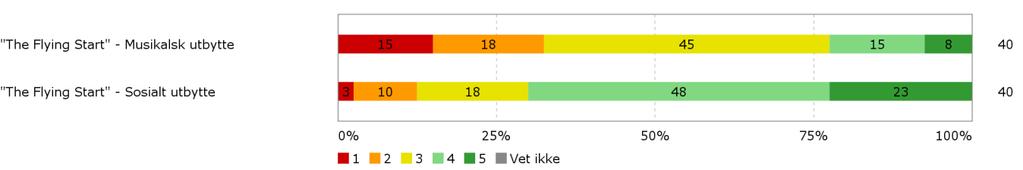 Har du kommentarer til noen av disse innslagene, kan du skrive dem her: Mye av informasjonen ble veldig lik, så føltes litt "bortkastet" og høre nesten like foredrag.