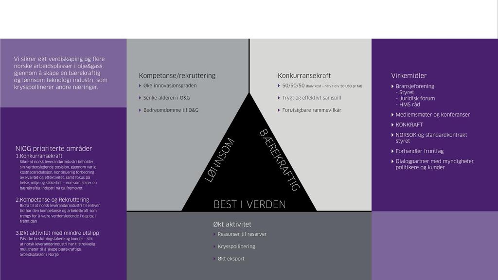 Norsk Industri Olje & Gass: Strategi 2018-2020 Vår visjon: «Vi bidrar til å sikre langsiktig verdiskaping og norske arbeidsplasser i en innovativ, klimaeffektiv og bærekraftig leverandørindustri