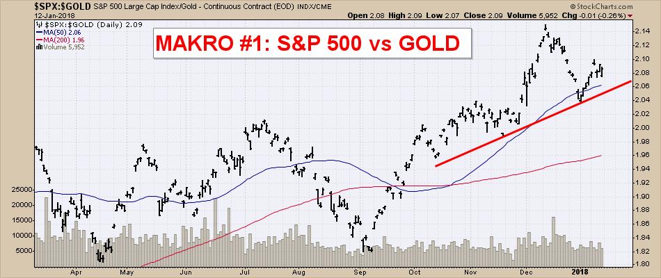 3 BIG PICTURE - MAKRO SIGNALER Makro signal #1: S&P 500 vs. Gold Wall Street is party on as if it is 1999, og S&P 500/GOLD er fortsatt i opptrend.