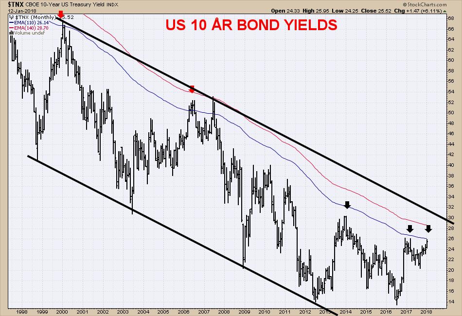 Makro signal #2: 10 år & 30 år US bond yields Den amerikanske 10-åringen har løftet seg og mange roper nå at Bull markedet i Bonds er over.